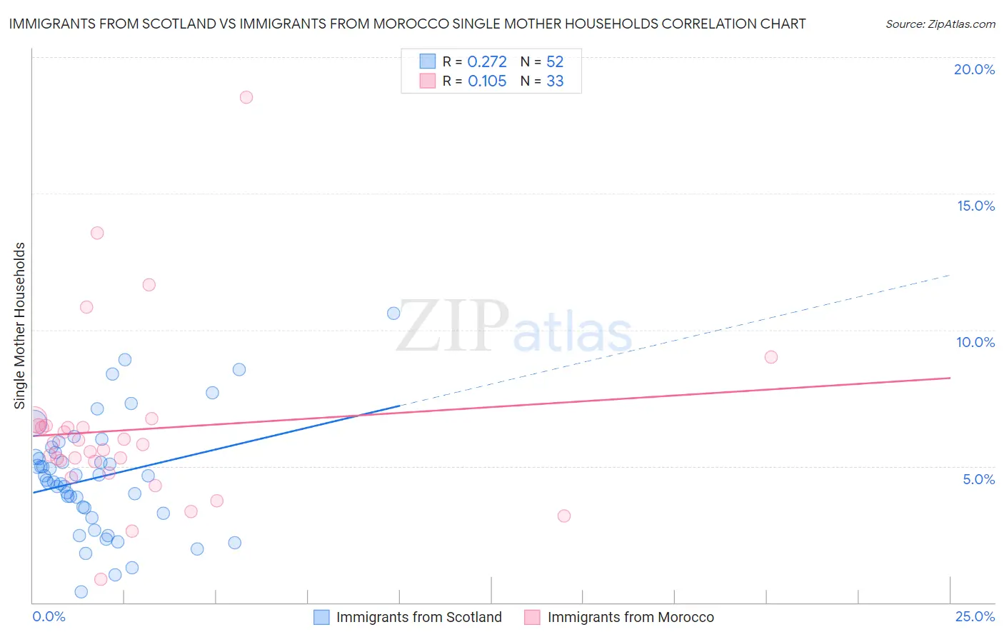 Immigrants from Scotland vs Immigrants from Morocco Single Mother Households