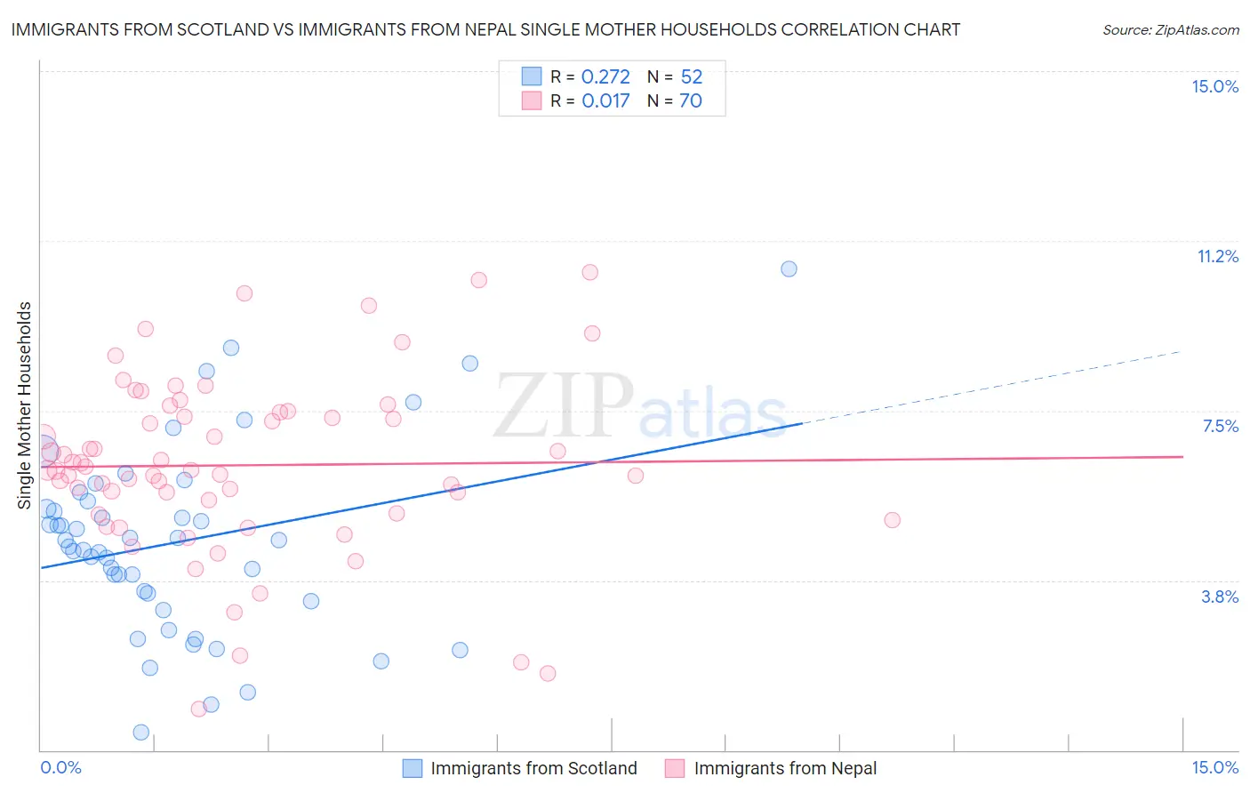 Immigrants from Scotland vs Immigrants from Nepal Single Mother Households