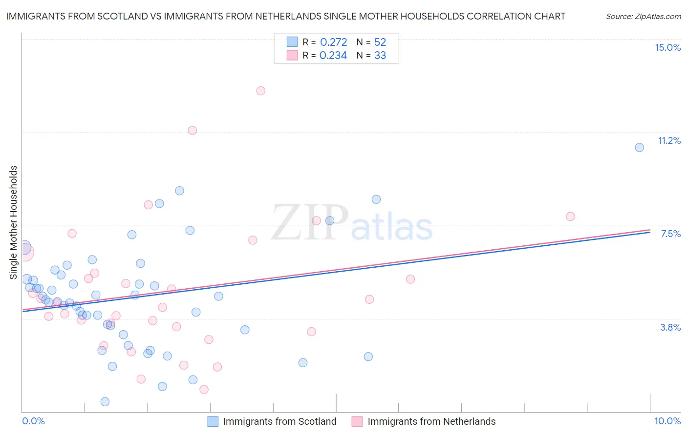 Immigrants from Scotland vs Immigrants from Netherlands Single Mother Households
