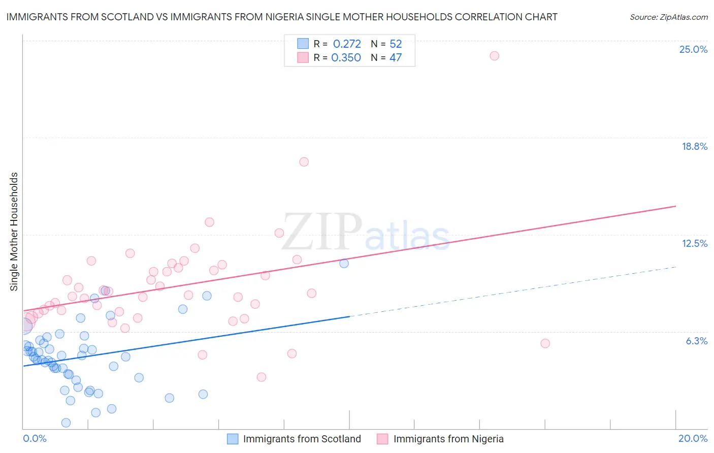 Immigrants from Scotland vs Immigrants from Nigeria Single Mother Households