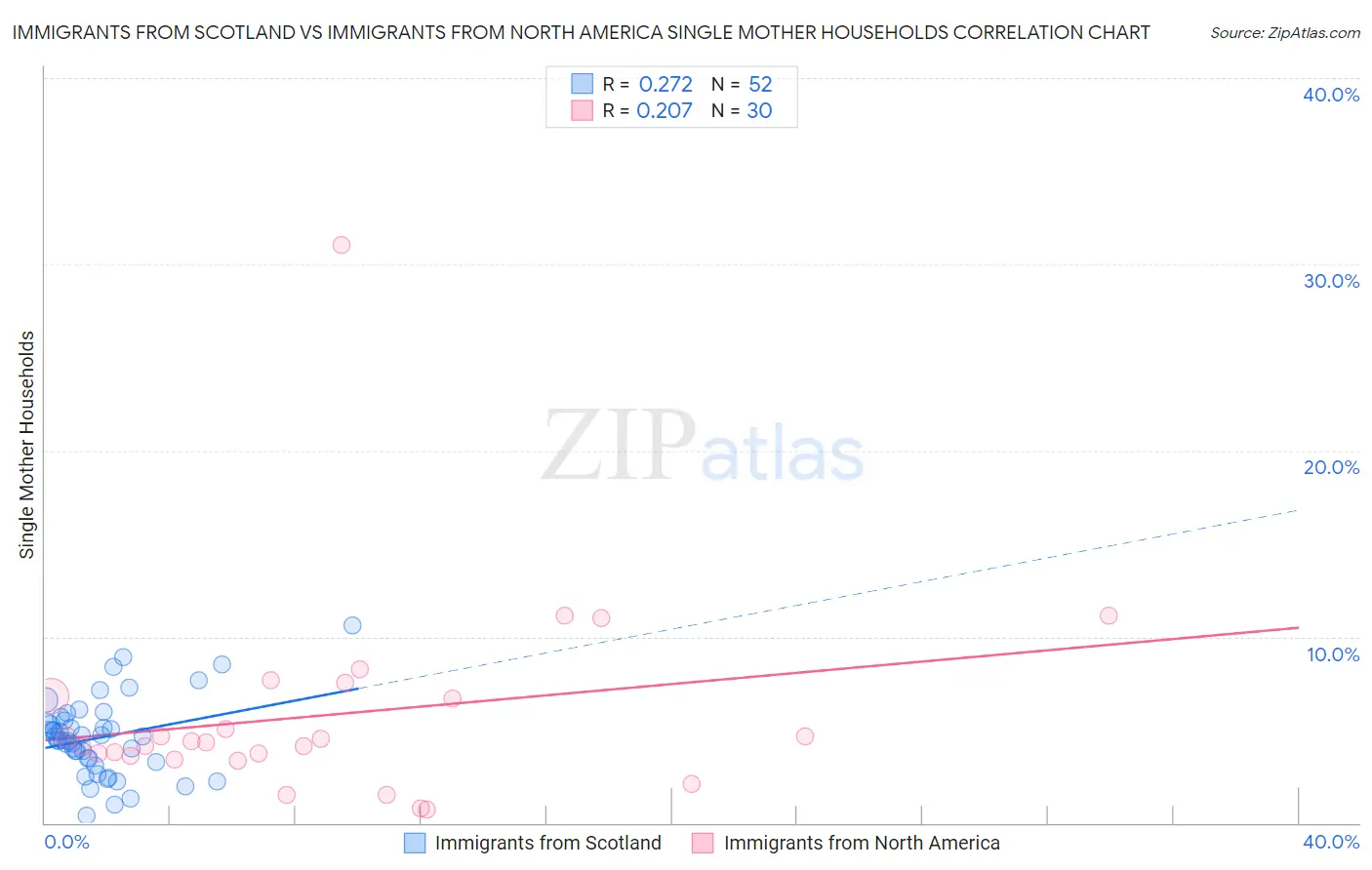 Immigrants from Scotland vs Immigrants from North America Single Mother Households