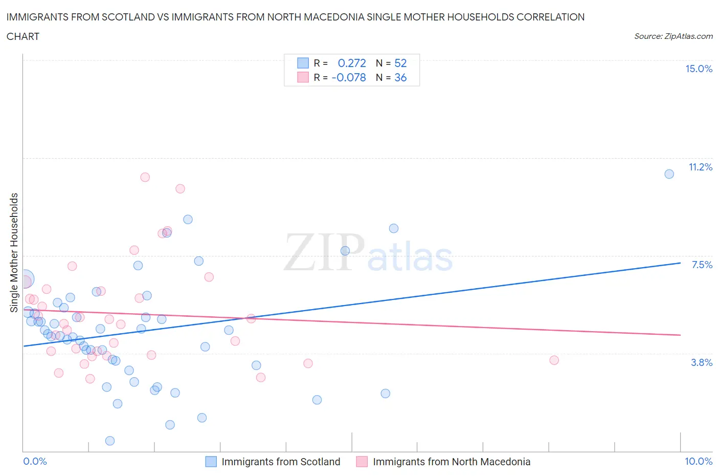 Immigrants from Scotland vs Immigrants from North Macedonia Single Mother Households