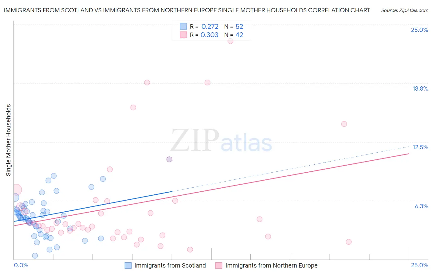 Immigrants from Scotland vs Immigrants from Northern Europe Single Mother Households
