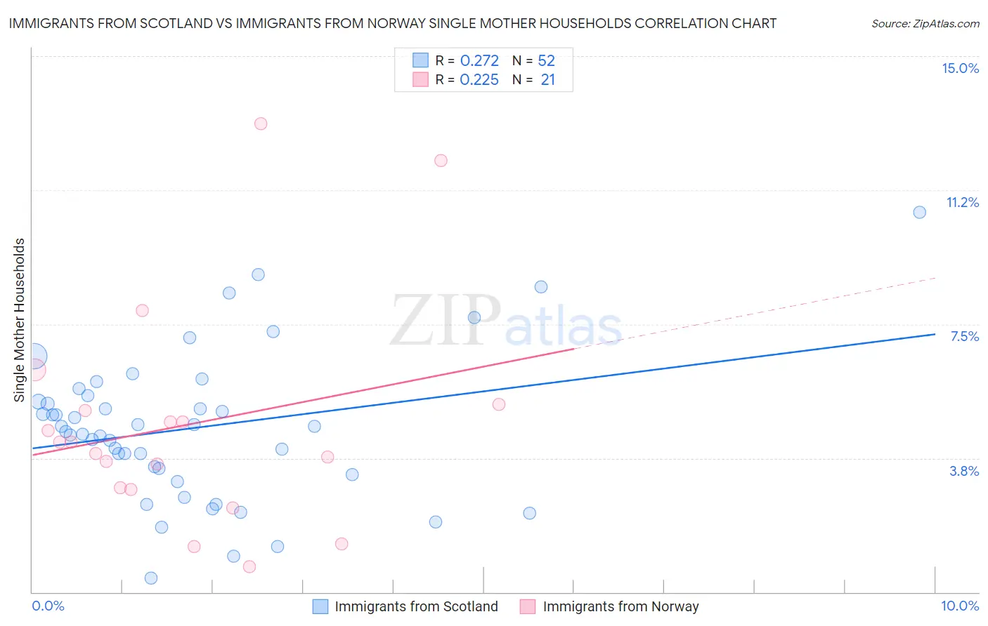 Immigrants from Scotland vs Immigrants from Norway Single Mother Households