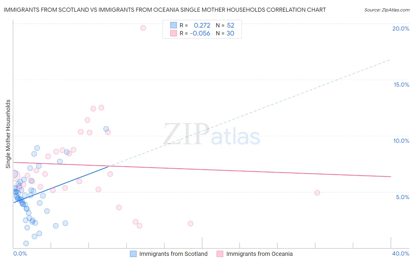 Immigrants from Scotland vs Immigrants from Oceania Single Mother Households