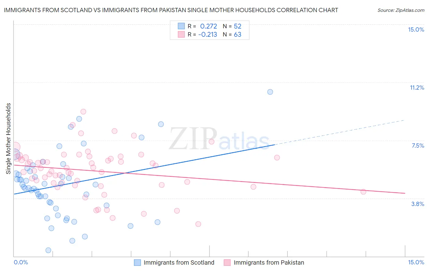 Immigrants from Scotland vs Immigrants from Pakistan Single Mother Households