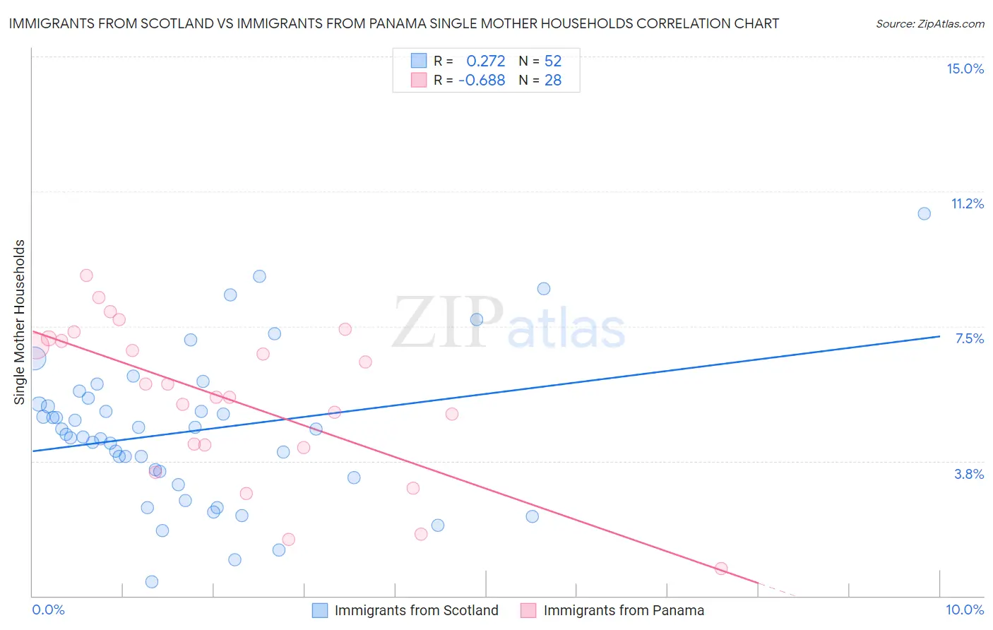 Immigrants from Scotland vs Immigrants from Panama Single Mother Households