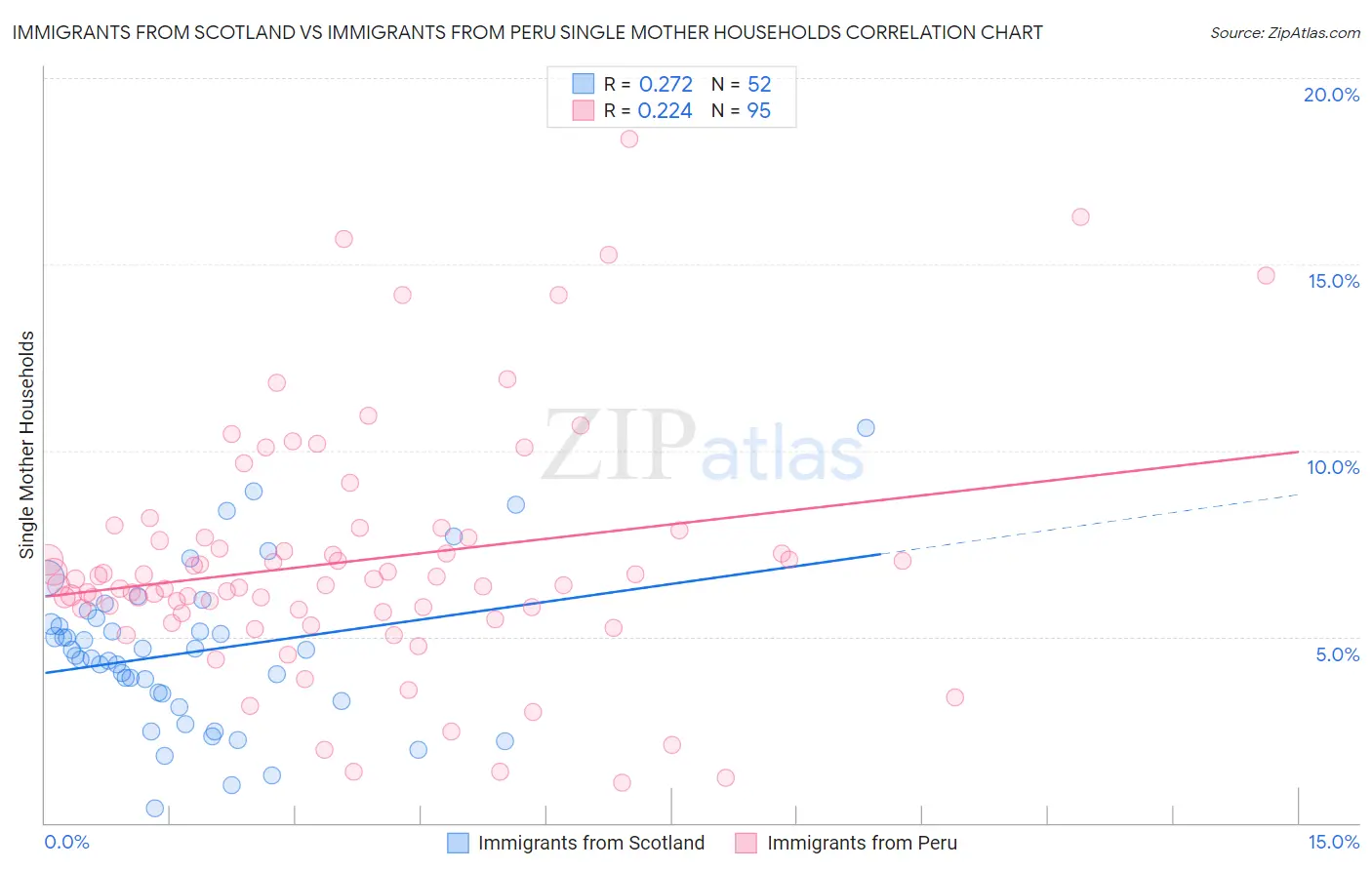Immigrants from Scotland vs Immigrants from Peru Single Mother Households
