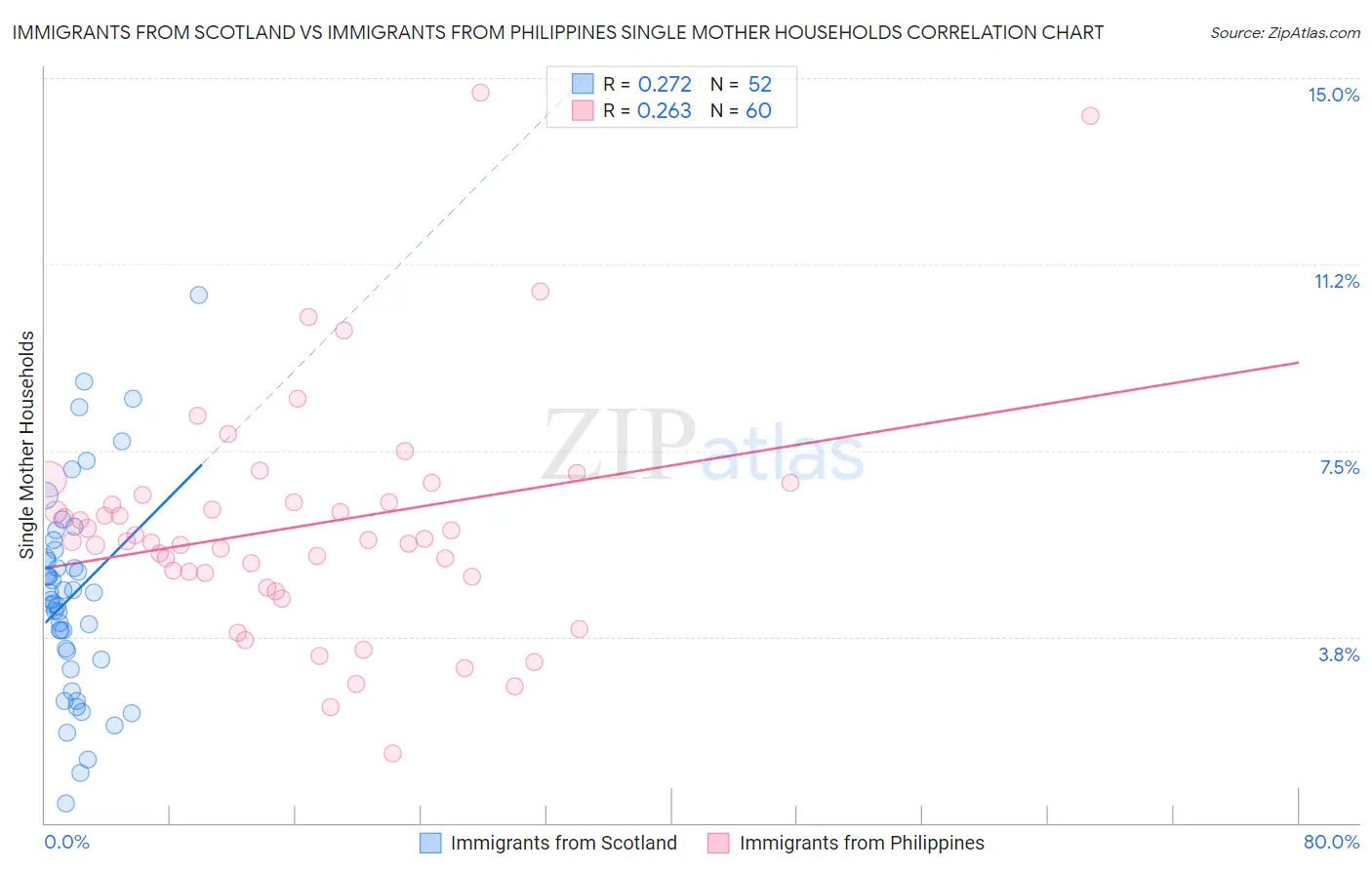 Immigrants from Scotland vs Immigrants from Philippines Single Mother Households