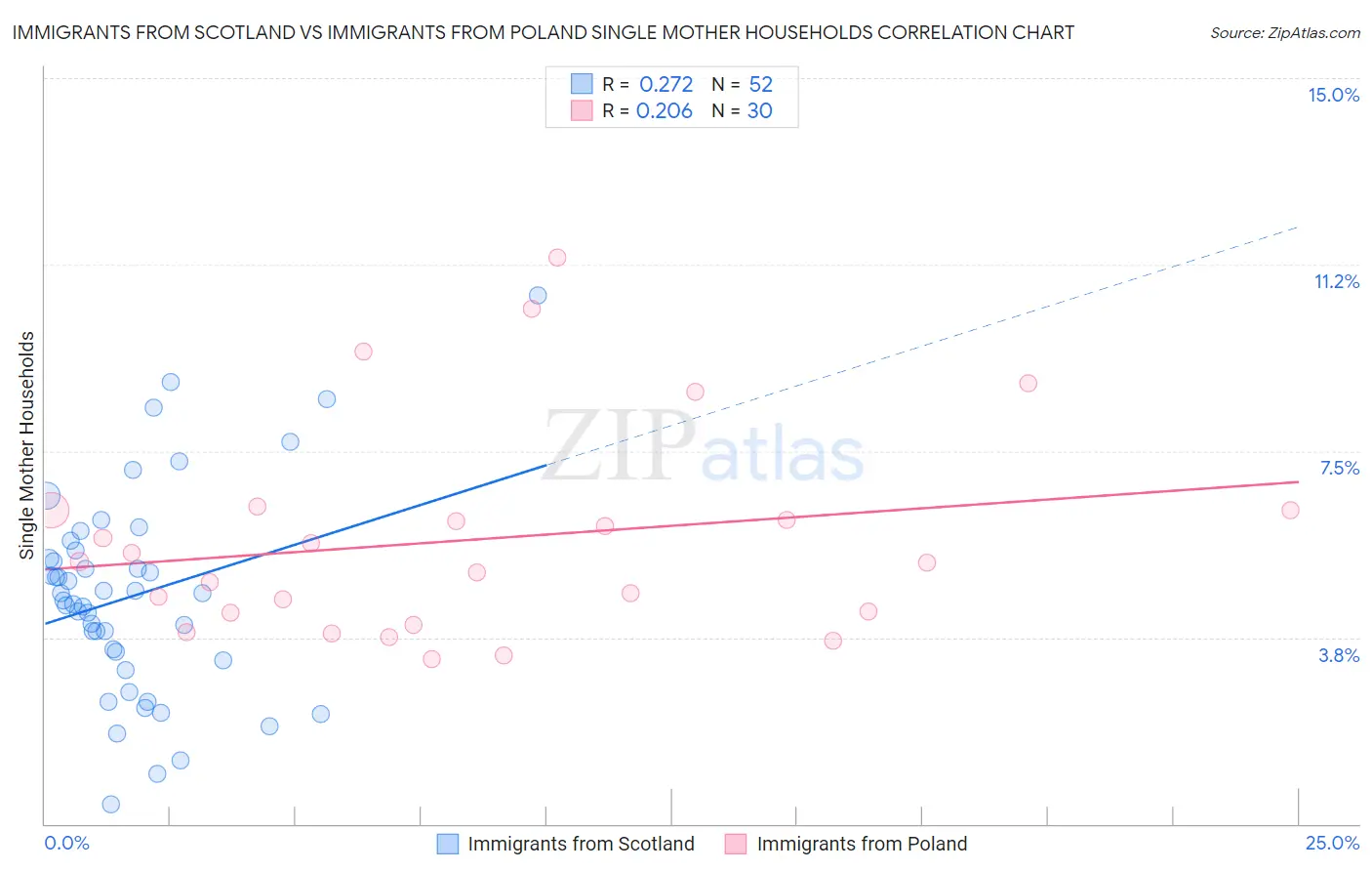 Immigrants from Scotland vs Immigrants from Poland Single Mother Households