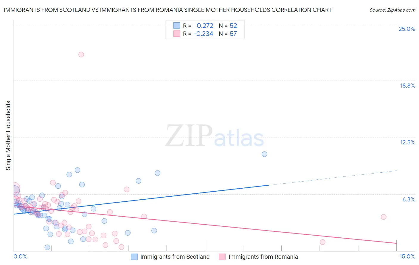 Immigrants from Scotland vs Immigrants from Romania Single Mother Households