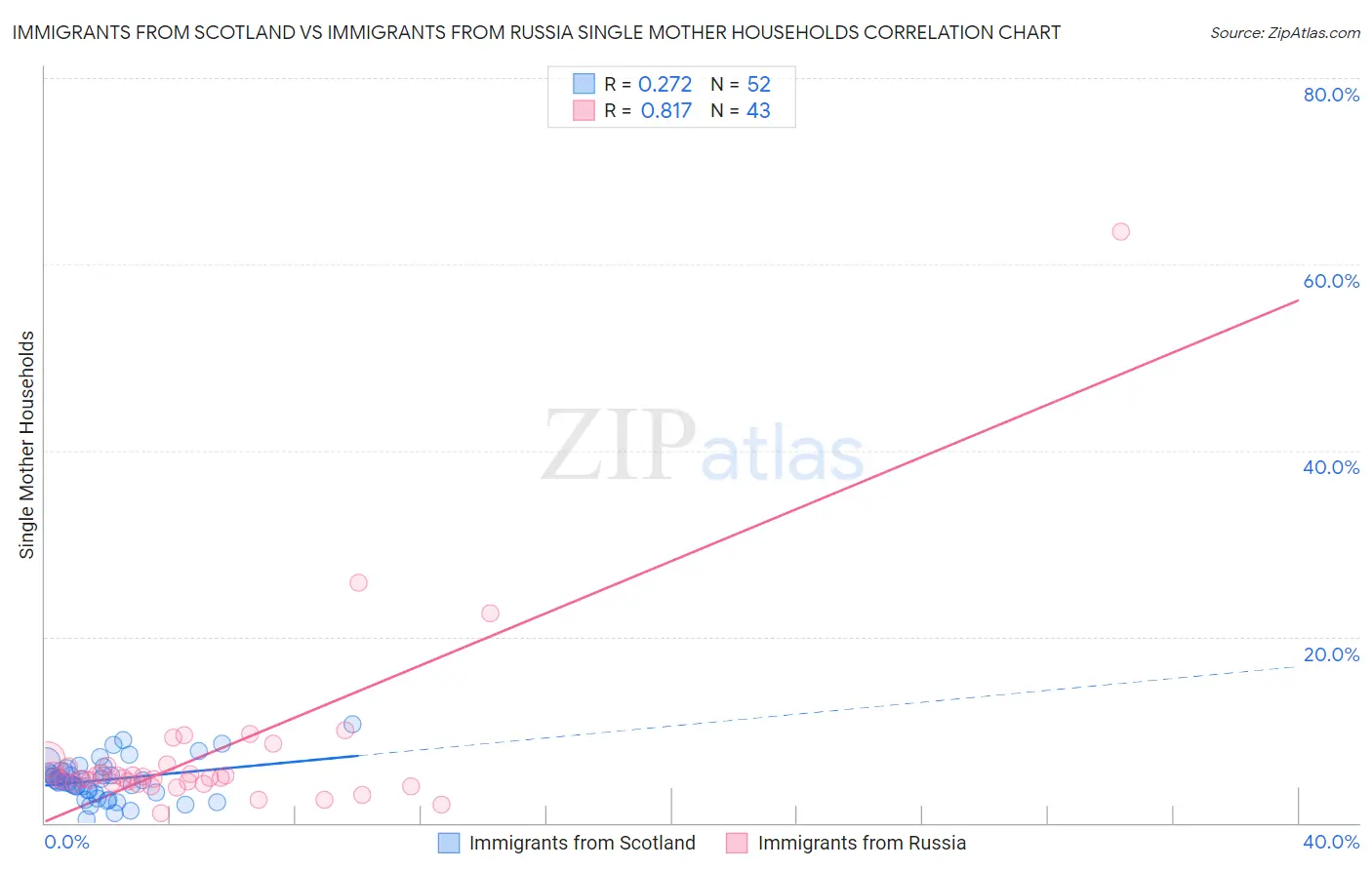 Immigrants from Scotland vs Immigrants from Russia Single Mother Households