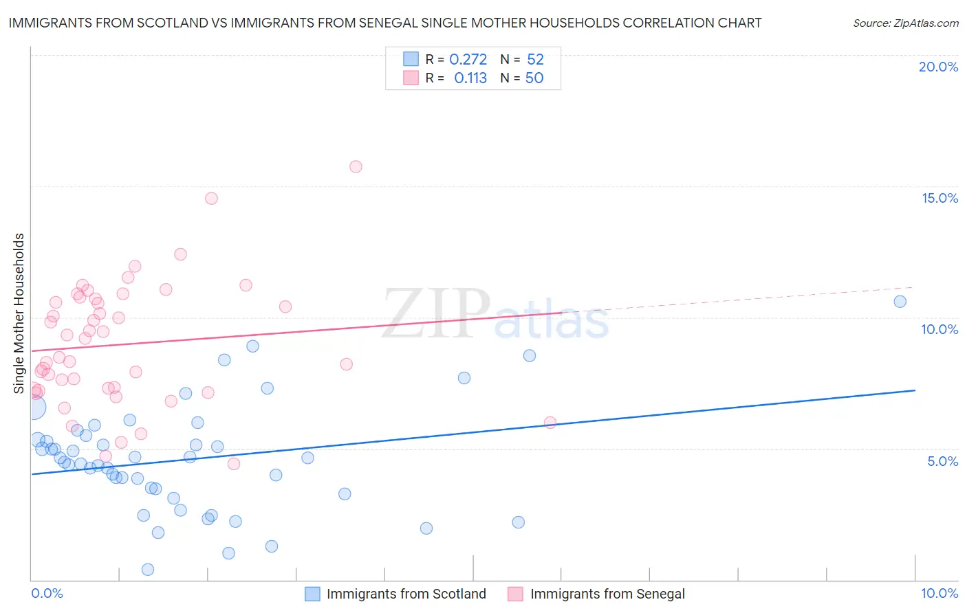 Immigrants from Scotland vs Immigrants from Senegal Single Mother Households