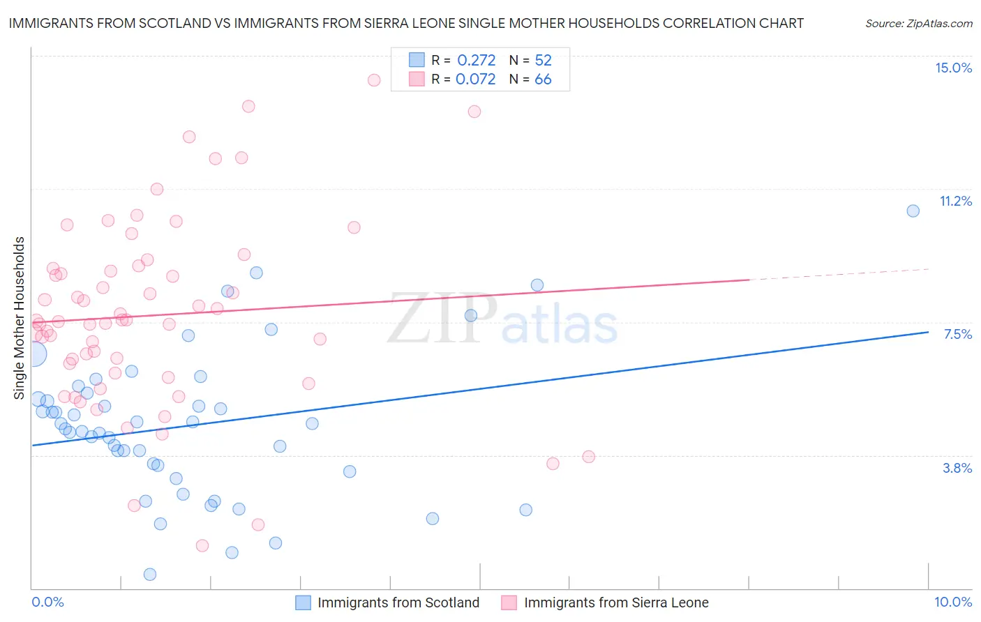 Immigrants from Scotland vs Immigrants from Sierra Leone Single Mother Households