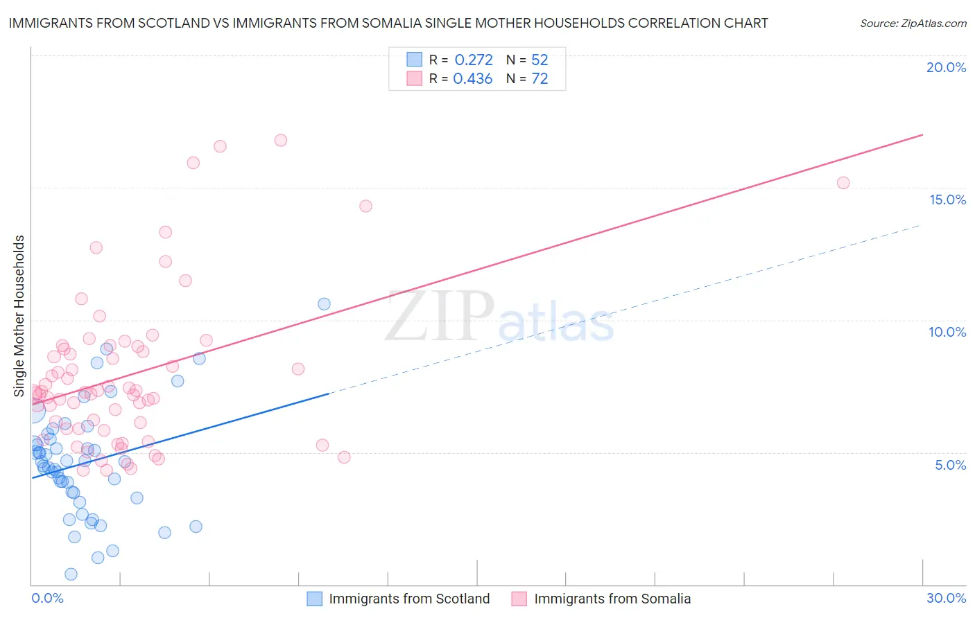 Immigrants from Scotland vs Immigrants from Somalia Single Mother Households