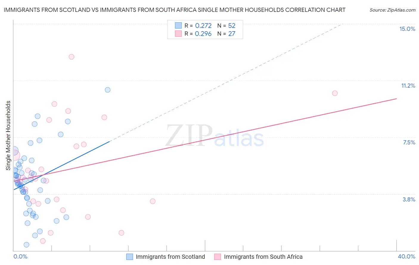 Immigrants from Scotland vs Immigrants from South Africa Single Mother Households