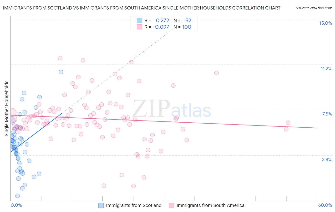 Immigrants from Scotland vs Immigrants from South America Single Mother Households