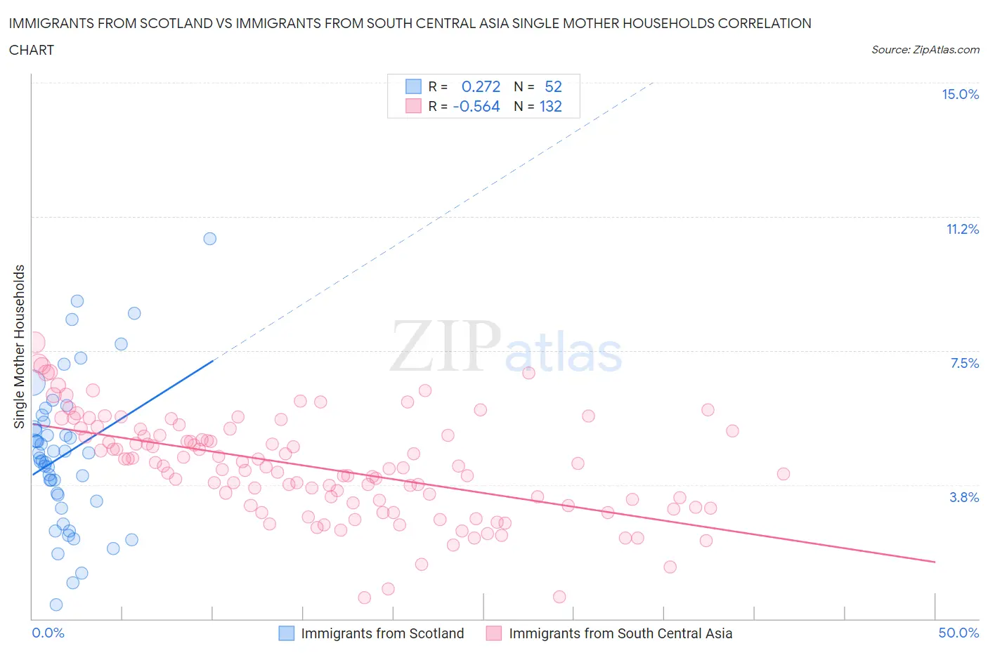 Immigrants from Scotland vs Immigrants from South Central Asia Single Mother Households