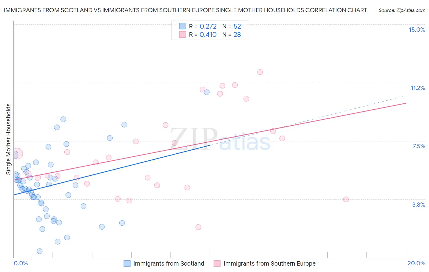Immigrants from Scotland vs Immigrants from Southern Europe Single Mother Households