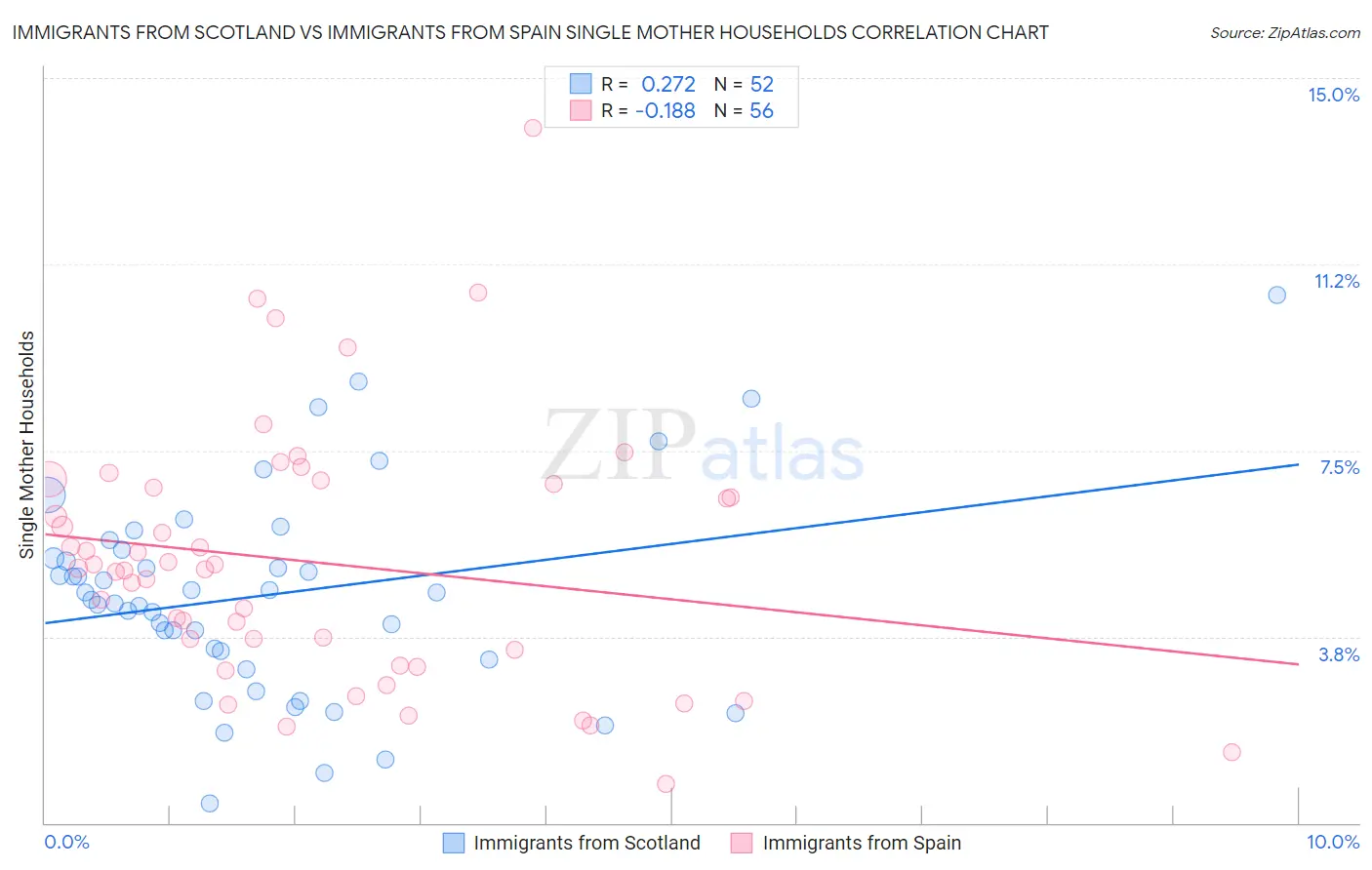 Immigrants from Scotland vs Immigrants from Spain Single Mother Households