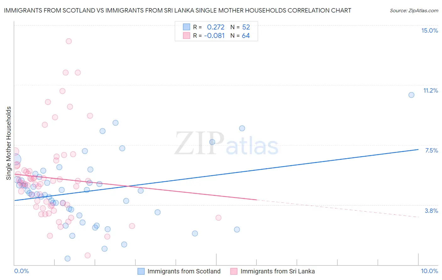 Immigrants from Scotland vs Immigrants from Sri Lanka Single Mother Households