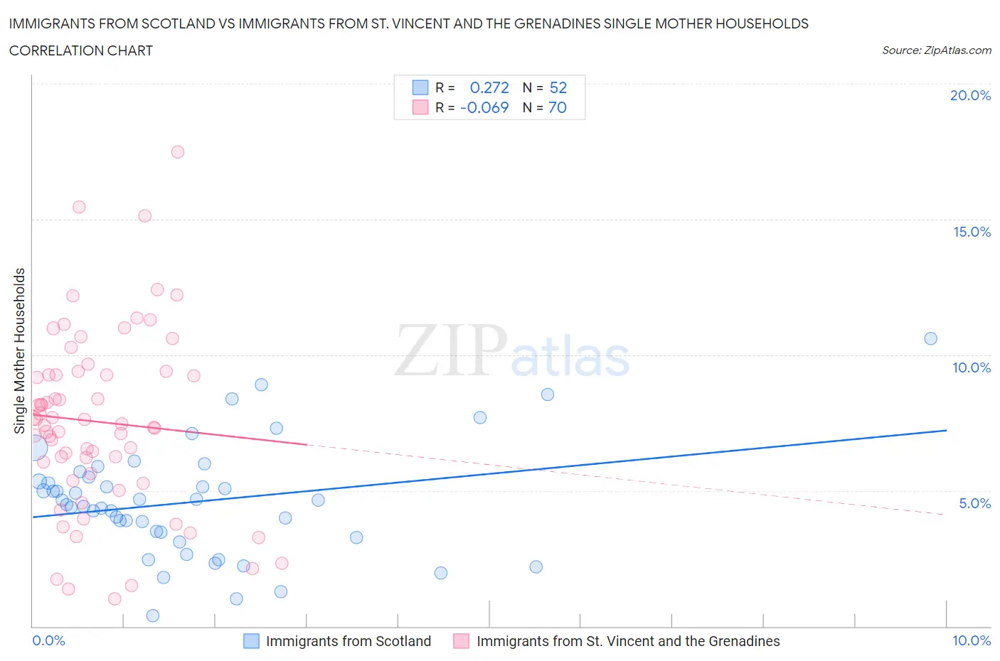 Immigrants from Scotland vs Immigrants from St. Vincent and the Grenadines Single Mother Households