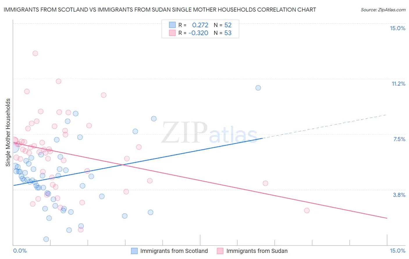 Immigrants from Scotland vs Immigrants from Sudan Single Mother Households