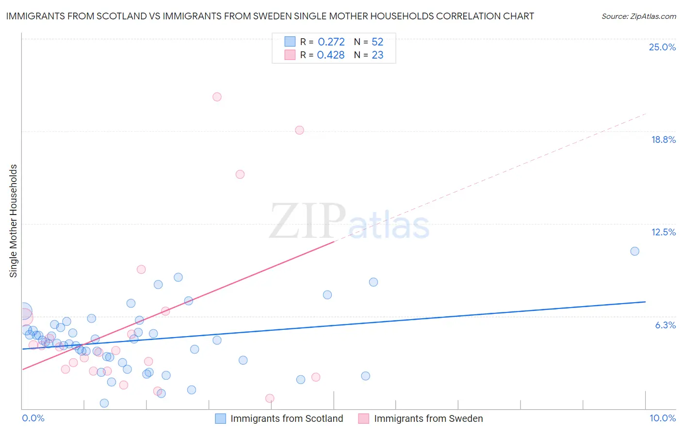 Immigrants from Scotland vs Immigrants from Sweden Single Mother Households