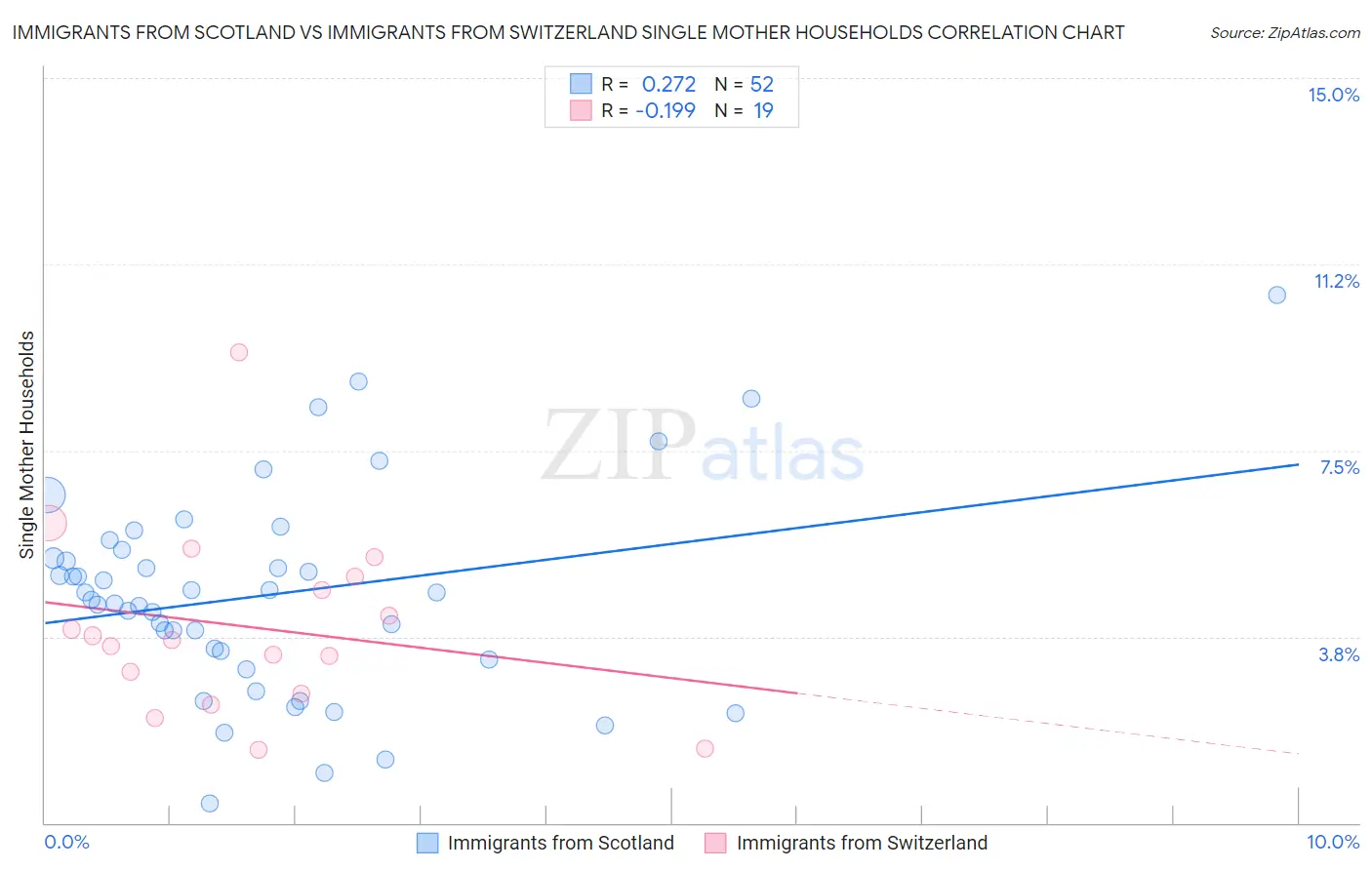 Immigrants from Scotland vs Immigrants from Switzerland Single Mother Households
