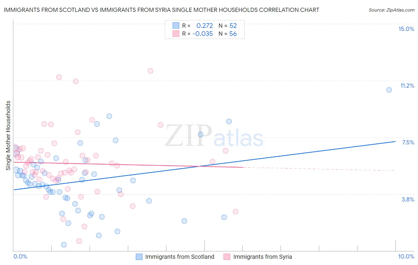 Immigrants from Scotland vs Immigrants from Syria Single Mother Households
