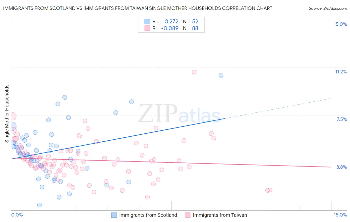 Immigrants from Scotland vs Immigrants from Taiwan Single Mother Households