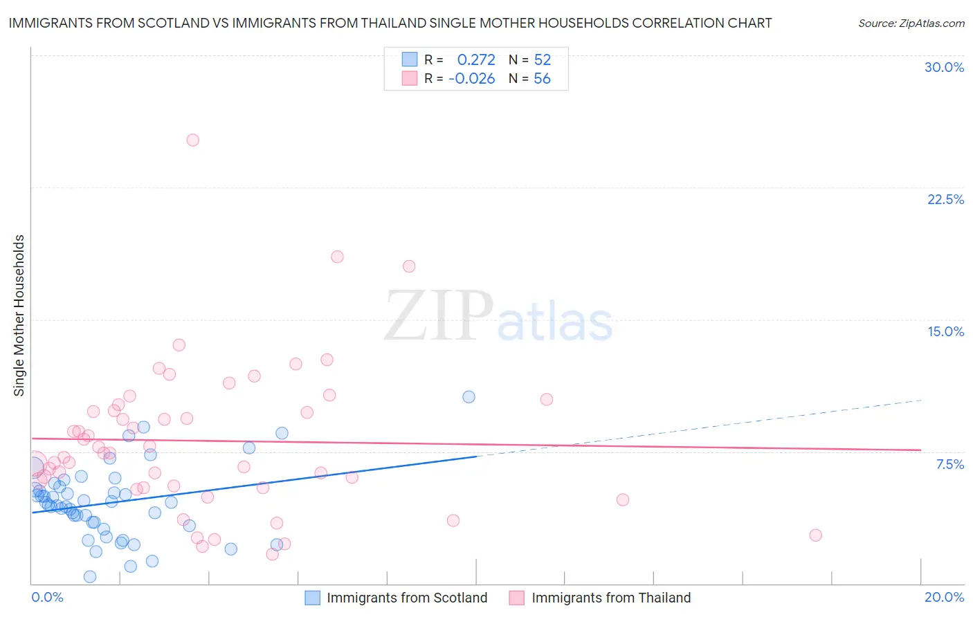 Immigrants from Scotland vs Immigrants from Thailand Single Mother Households
