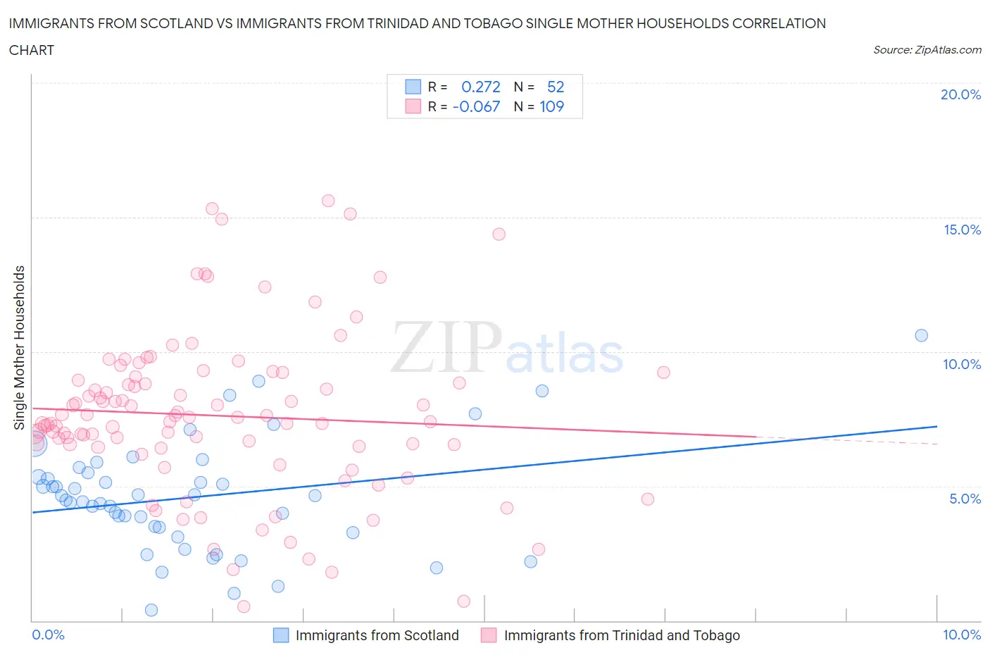 Immigrants from Scotland vs Immigrants from Trinidad and Tobago Single Mother Households