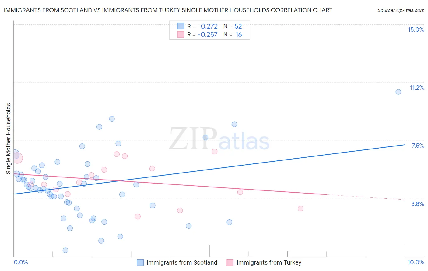 Immigrants from Scotland vs Immigrants from Turkey Single Mother Households
