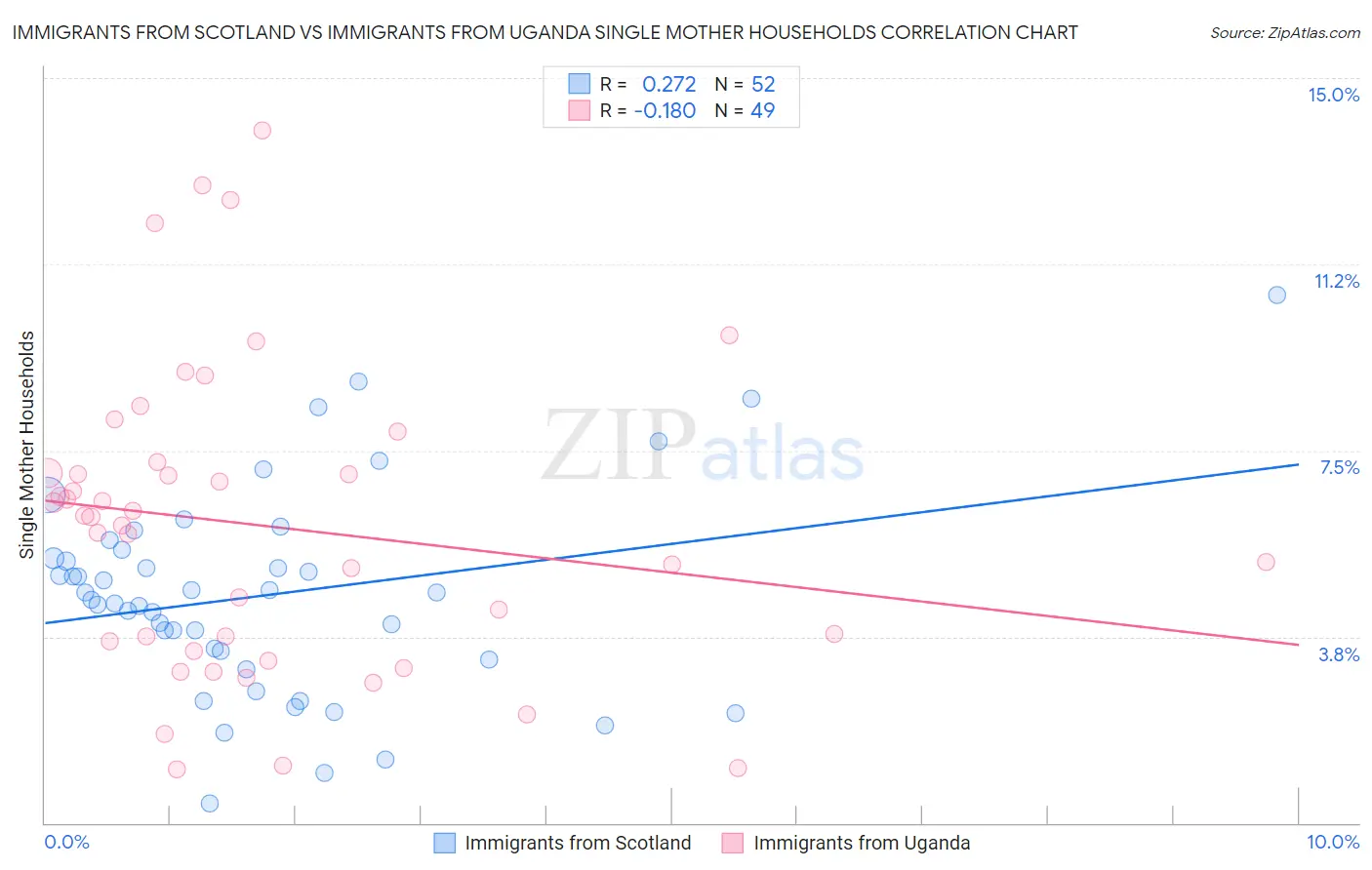 Immigrants from Scotland vs Immigrants from Uganda Single Mother Households
