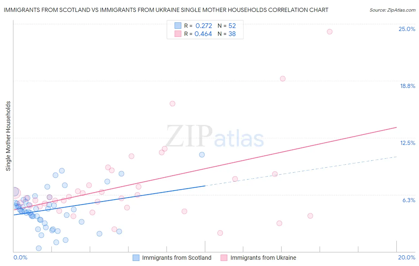 Immigrants from Scotland vs Immigrants from Ukraine Single Mother Households