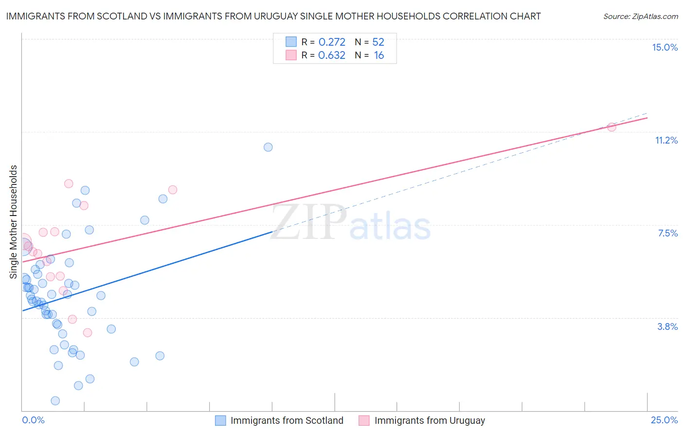Immigrants from Scotland vs Immigrants from Uruguay Single Mother Households