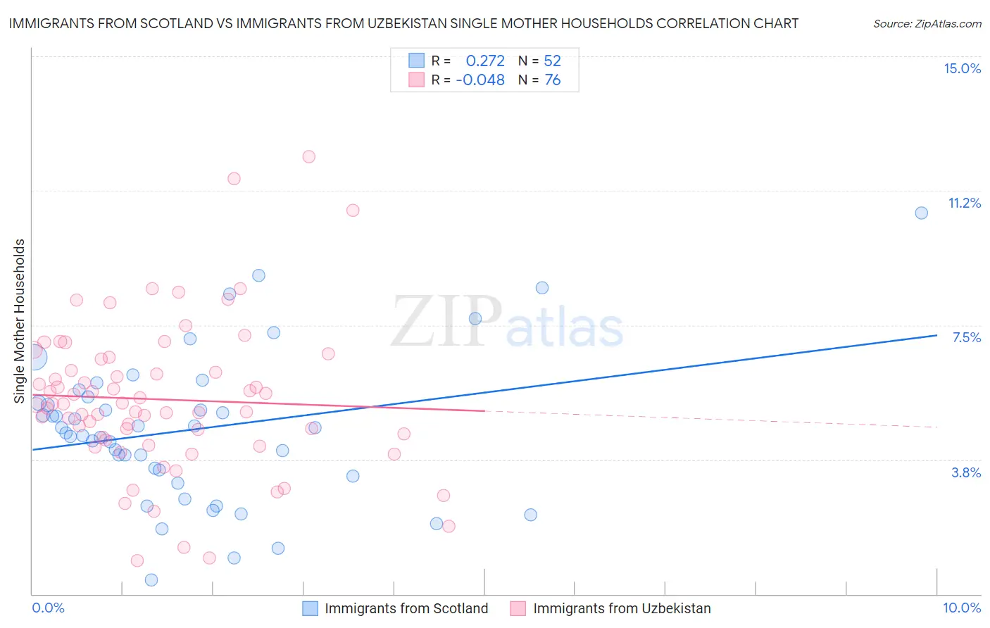 Immigrants from Scotland vs Immigrants from Uzbekistan Single Mother Households