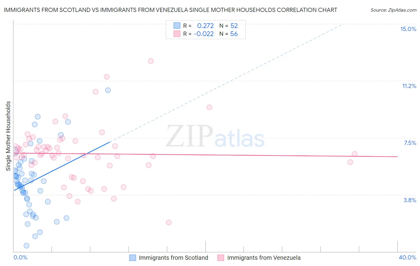Immigrants from Scotland vs Immigrants from Venezuela Single Mother Households