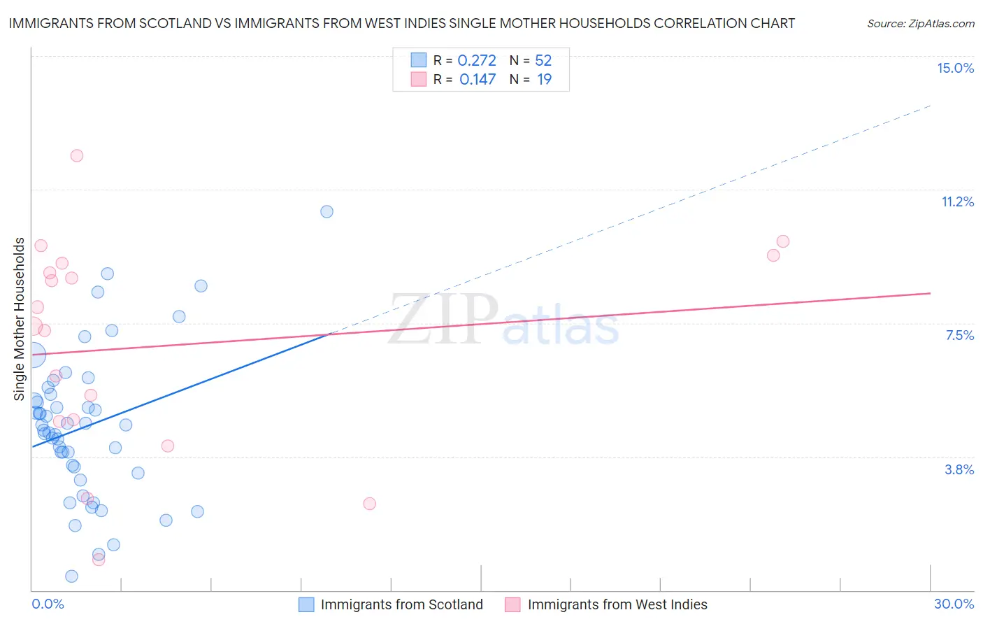Immigrants from Scotland vs Immigrants from West Indies Single Mother Households