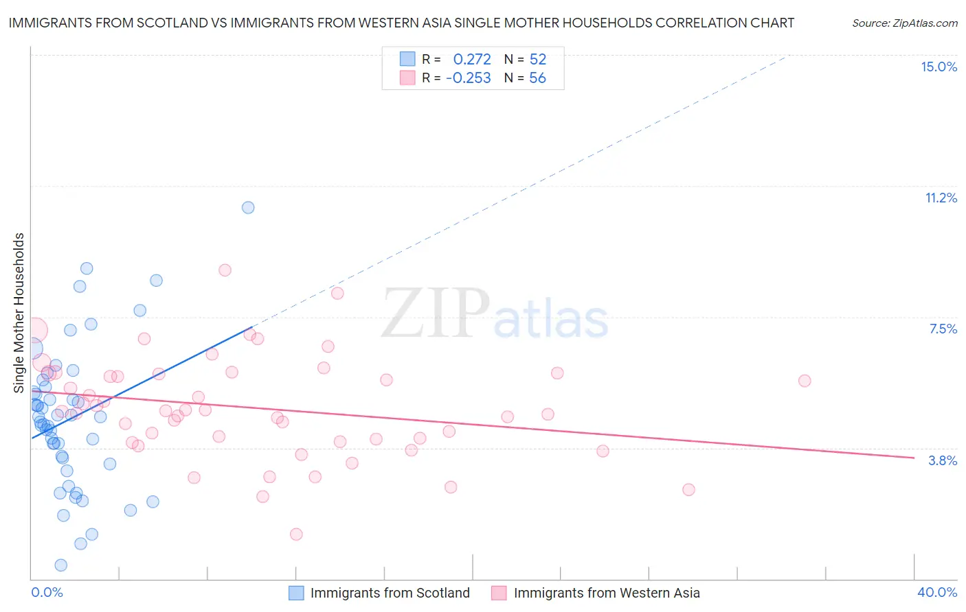 Immigrants from Scotland vs Immigrants from Western Asia Single Mother Households