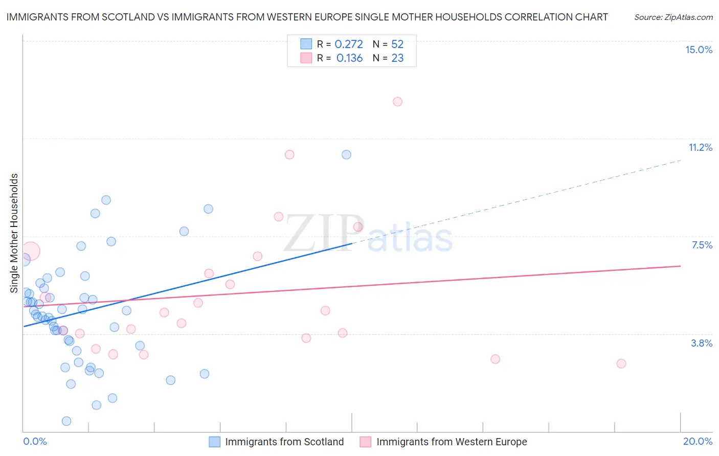 Immigrants from Scotland vs Immigrants from Western Europe Single Mother Households