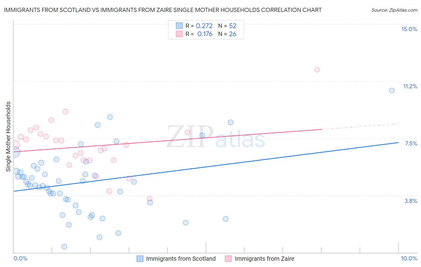 Immigrants from Scotland vs Immigrants from Zaire Single Mother Households