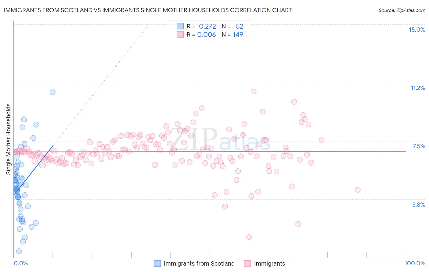Immigrants from Scotland vs Immigrants Single Mother Households