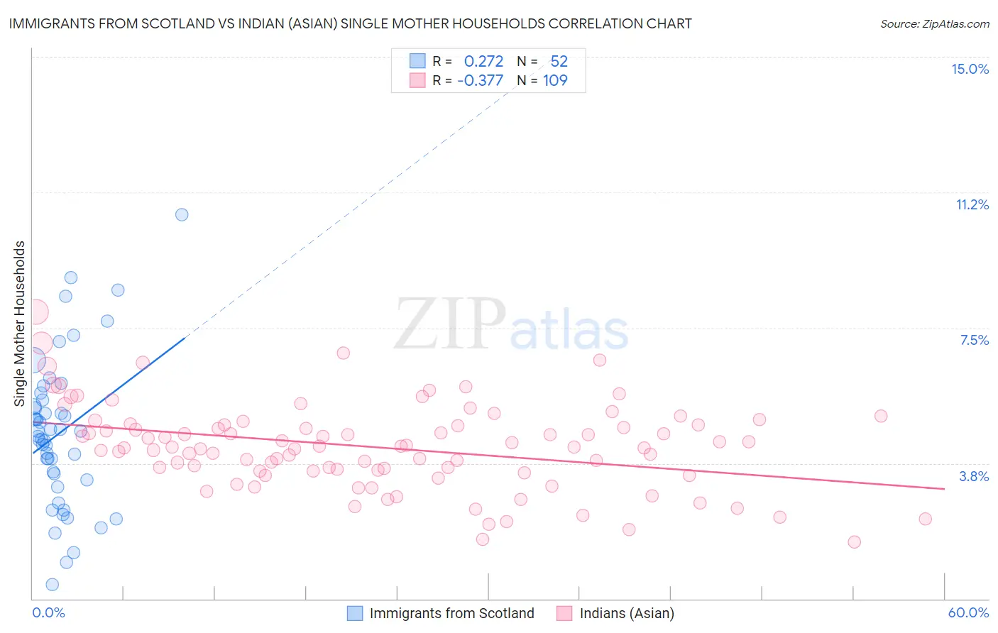 Immigrants from Scotland vs Indian (Asian) Single Mother Households