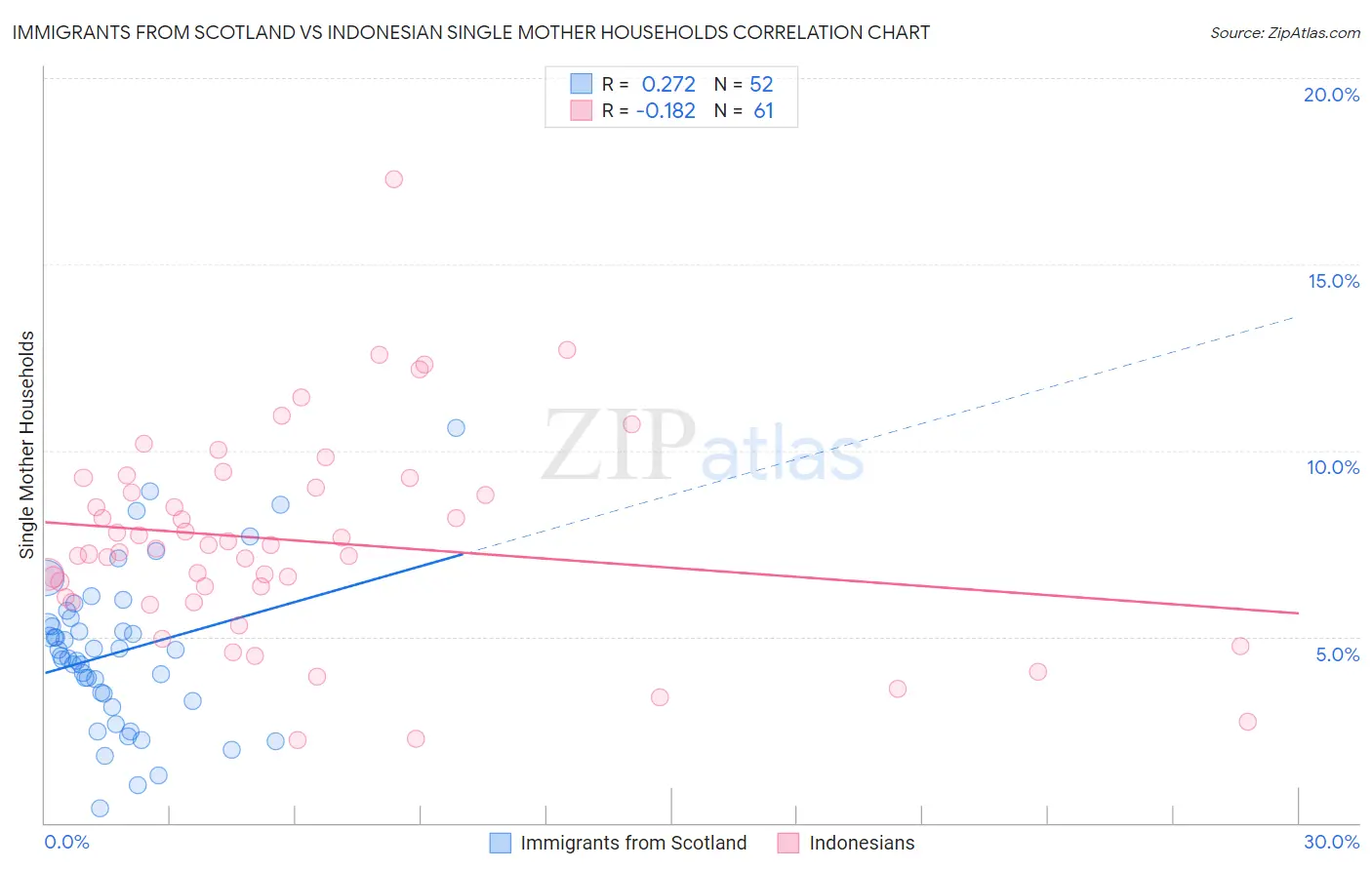 Immigrants from Scotland vs Indonesian Single Mother Households