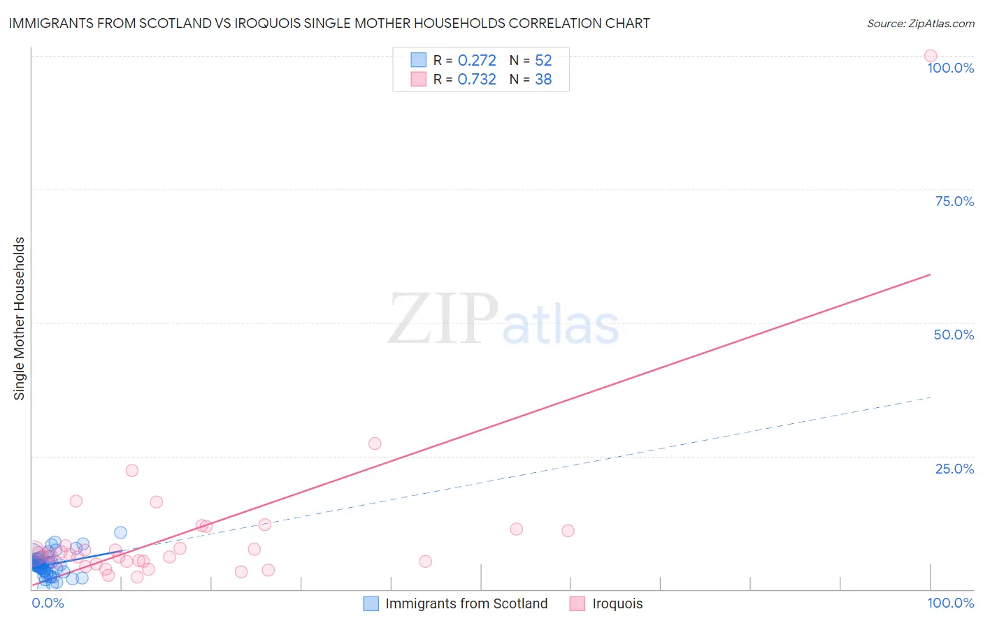 Immigrants from Scotland vs Iroquois Single Mother Households