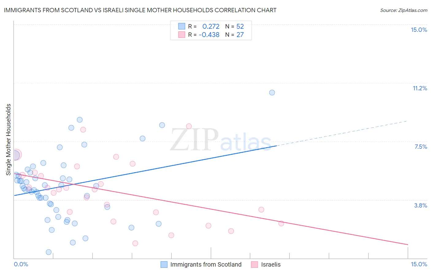 Immigrants from Scotland vs Israeli Single Mother Households