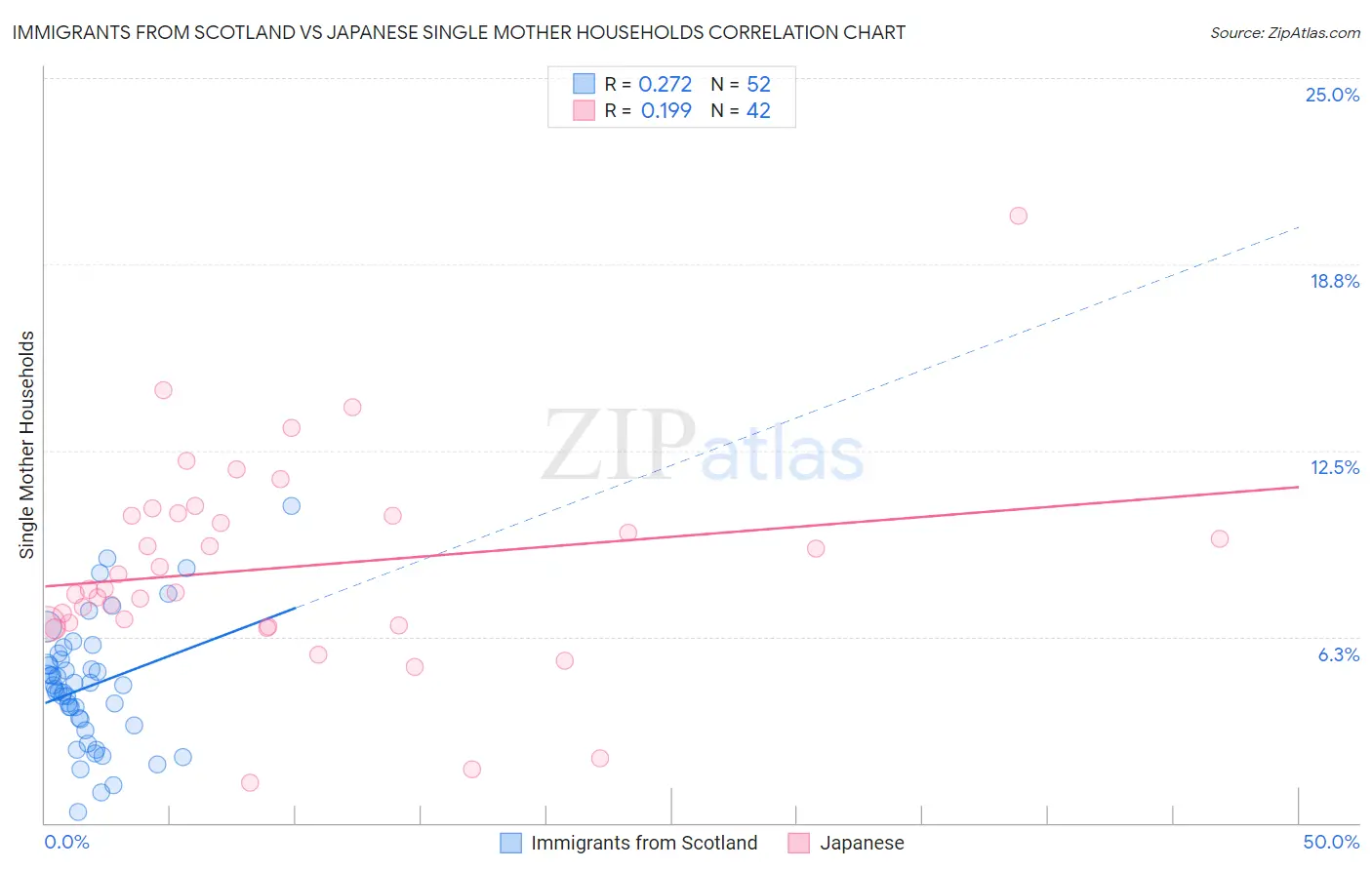 Immigrants from Scotland vs Japanese Single Mother Households