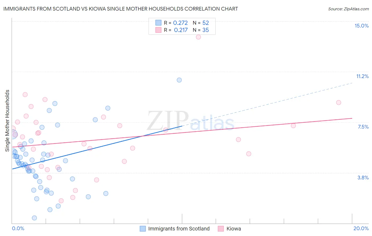 Immigrants from Scotland vs Kiowa Single Mother Households